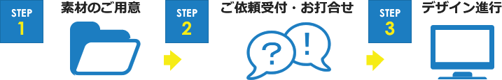 素材のご用意→ご依頼受付・お打合せ→デザイン進行